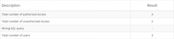 Wrong Sql Query